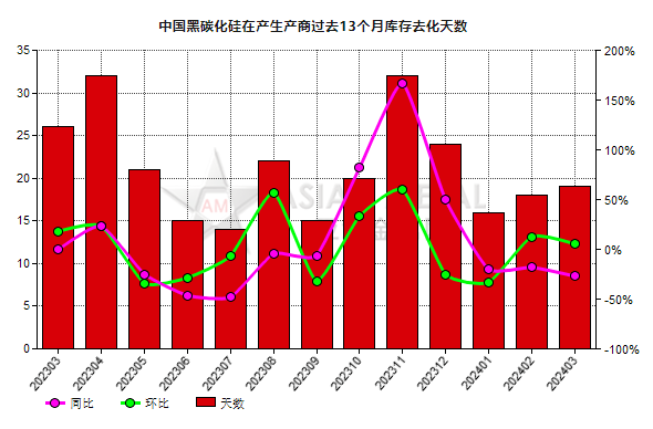 3月份中國(guó)黑碳化硅生產(chǎn)商庫(kù)存去化天數(shù)環(huán)比減少35.29%