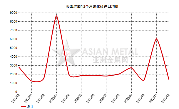美國(guó)2023年12月份碳化硅進(jìn)口量環(huán)比增加715.37%