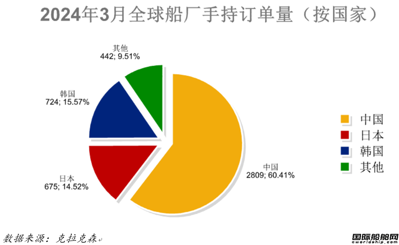 96艘！船價續漲！最新全球造船業月報出爐