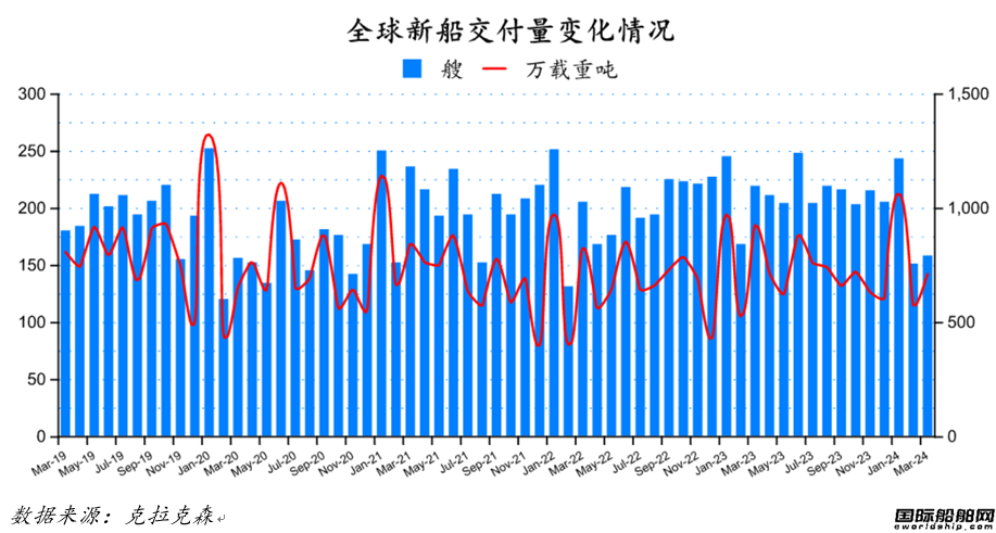 96艘！船價續漲！最新全球造船業月報出爐