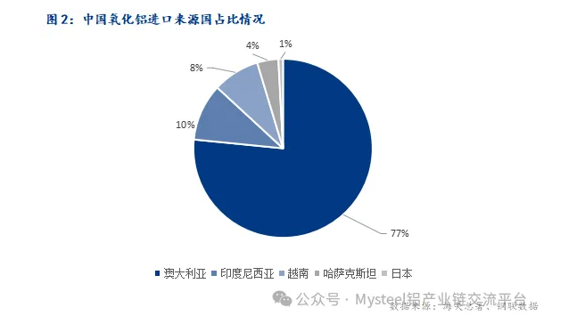 Mysteel：2024年3月中國氧化鋁進出口數據簡析
