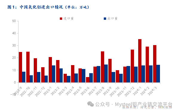 Mysteel：2024年3月中國氧化鋁進出口數據簡析