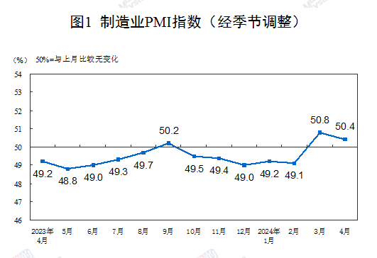 中國4月制造業PMI為50.4%，連續兩個月位于擴張區間