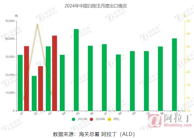3月白剛玉進(jìn)出口狀況分析