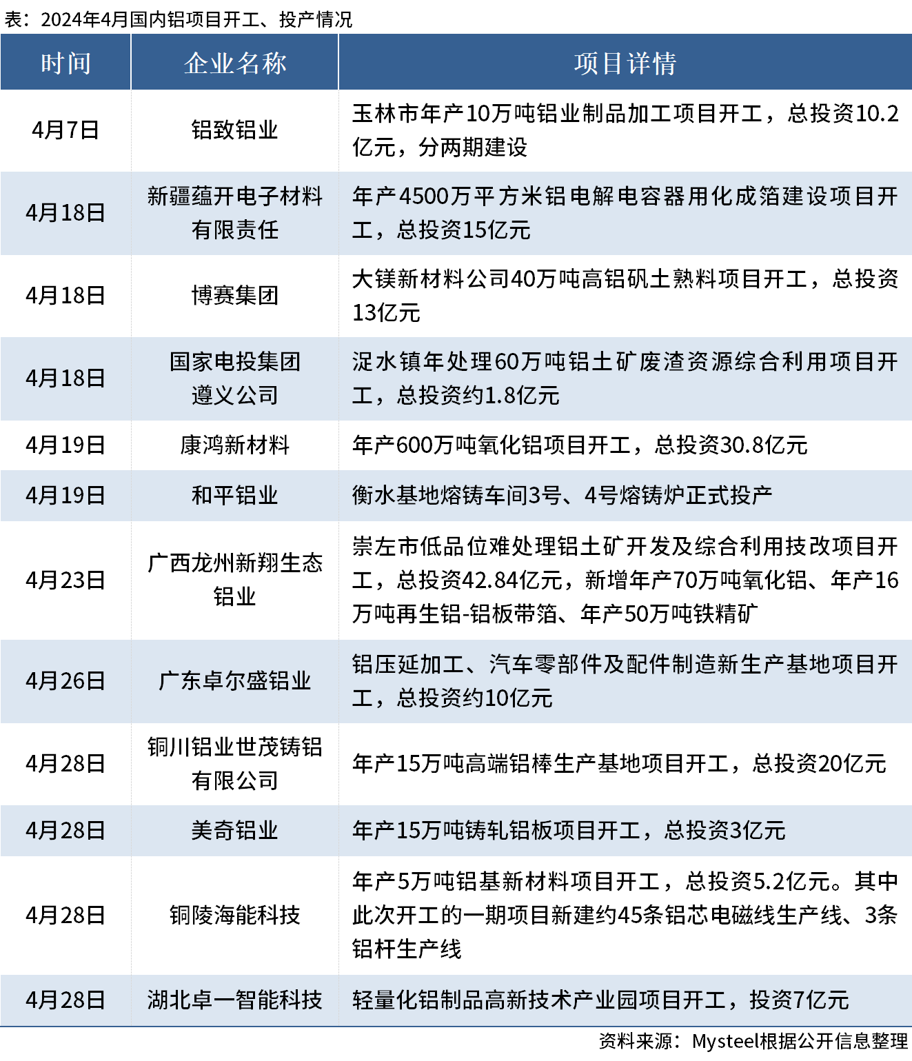 Mysteel：4月國內(nèi)12個鋁項目開工、投產(chǎn)