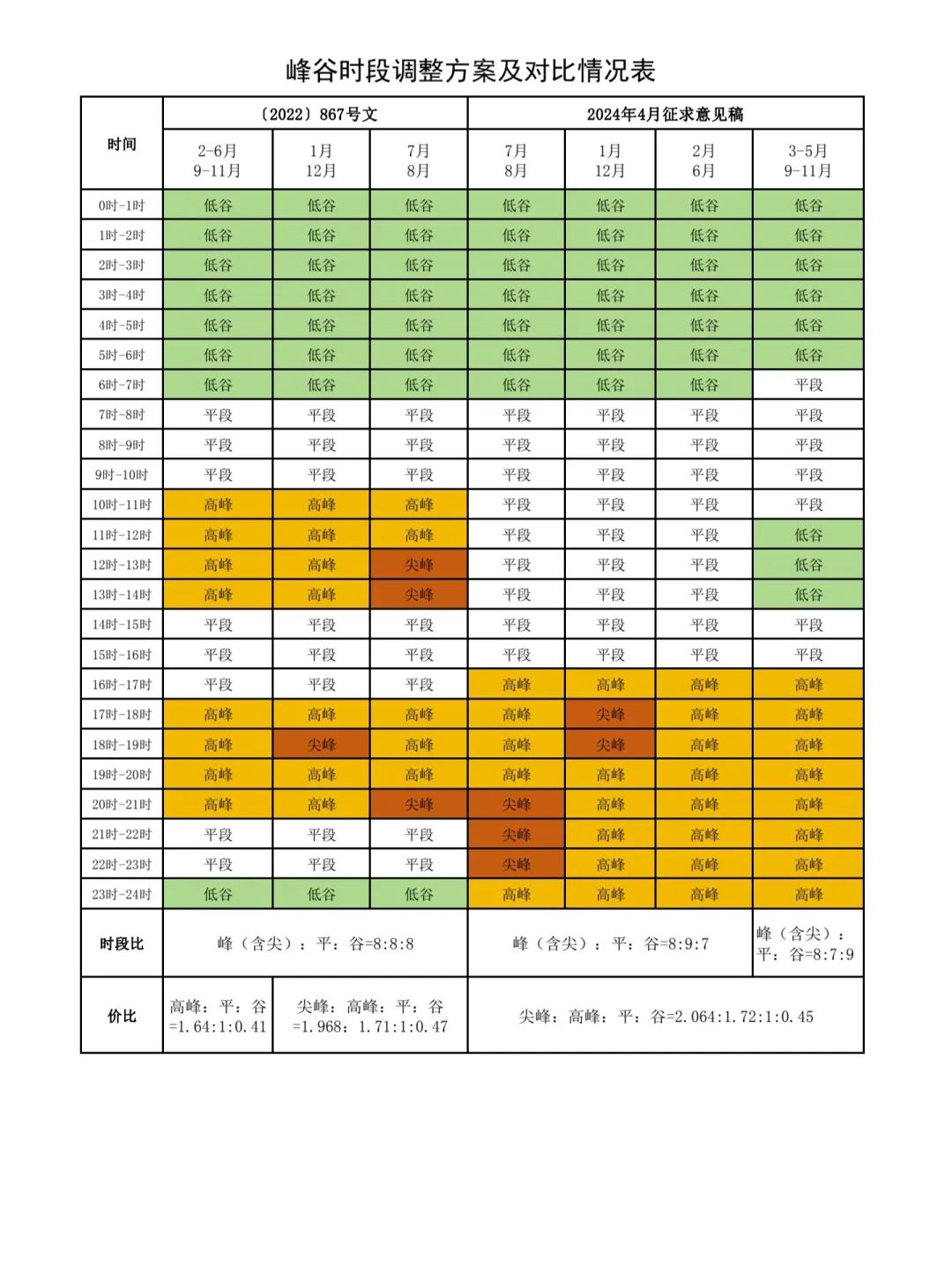 最新分時電價機制6.1日執行，每噸剛玉冶煉成本上漲120元左右
