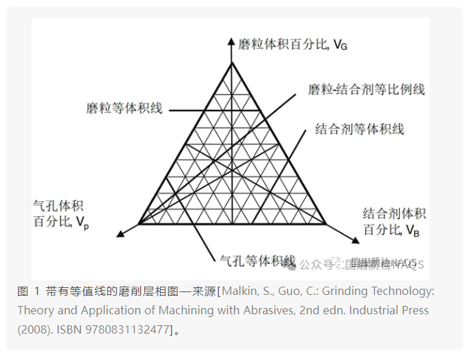 砂輪磨削層設計