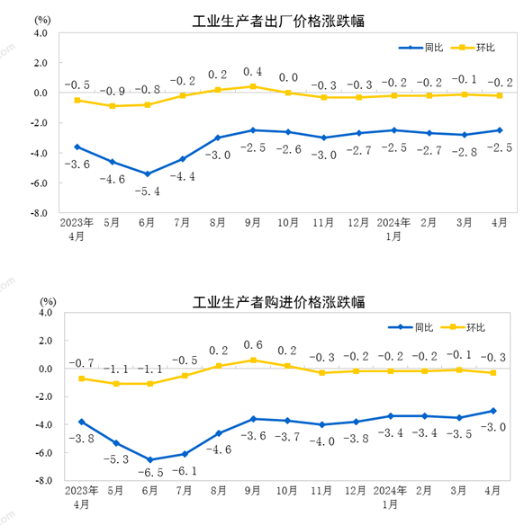 中國(guó)4月PPI同比下降2.5%，環(huán)比下降0.2%