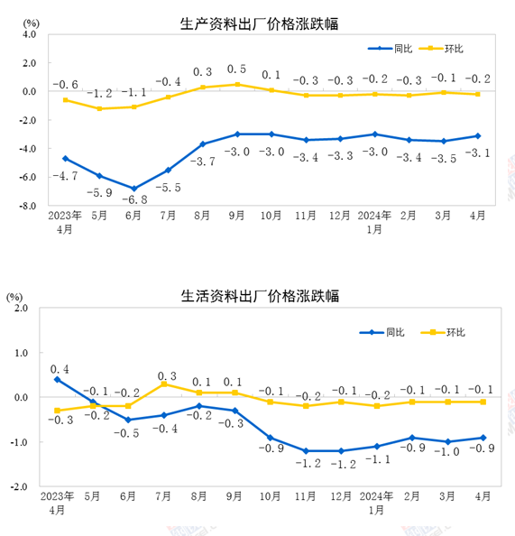 中國(guó)4月PPI同比下降2.5%，環(huán)比下降0.2%
