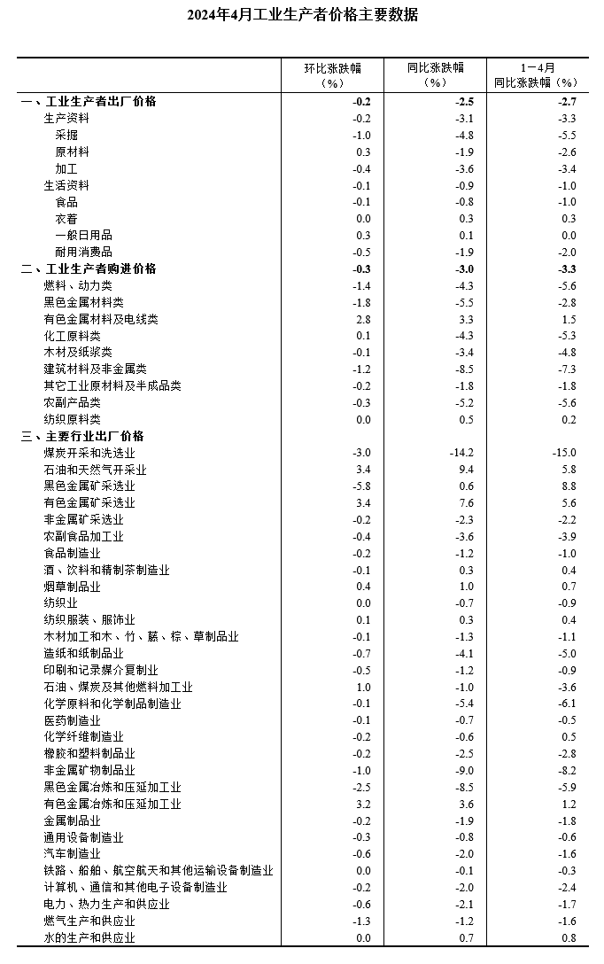 中國(guó)4月PPI同比下降2.5%，環(huán)比下降0.2%