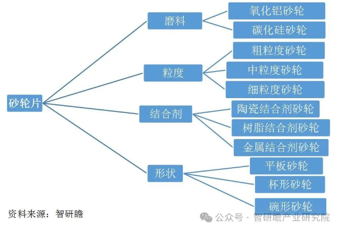 中國砂輪片行業：市場接受度相當之高