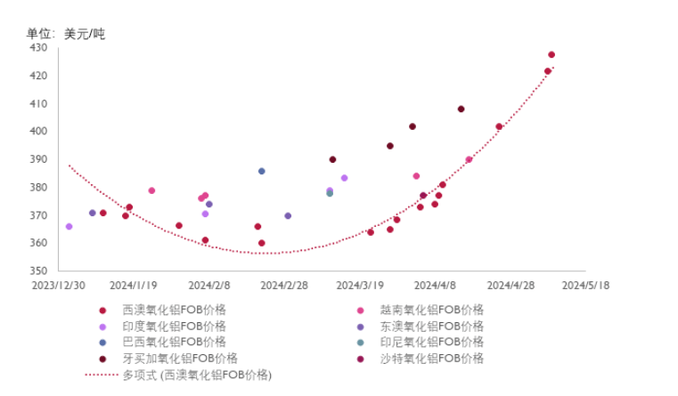 國(guó)內(nèi)礦石供應(yīng)難有增量！4月氧化鋁價(jià)格大漲！