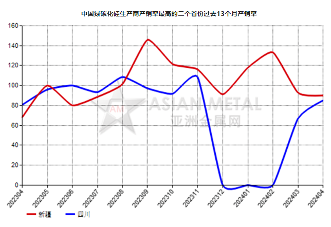 4月份中國綠碳化硅生產商產銷率同比增加29.02%