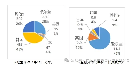 中國海關2023年出口超硬材料類商品目的地分布（下）