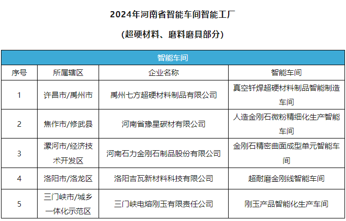 多家磨料磨具、超硬材料企業榮獲2024年河南省智能車間
