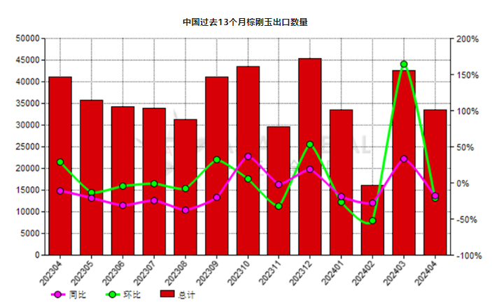 中國2024年4月份棕剛玉出口量環(huán)比下滑21.11%