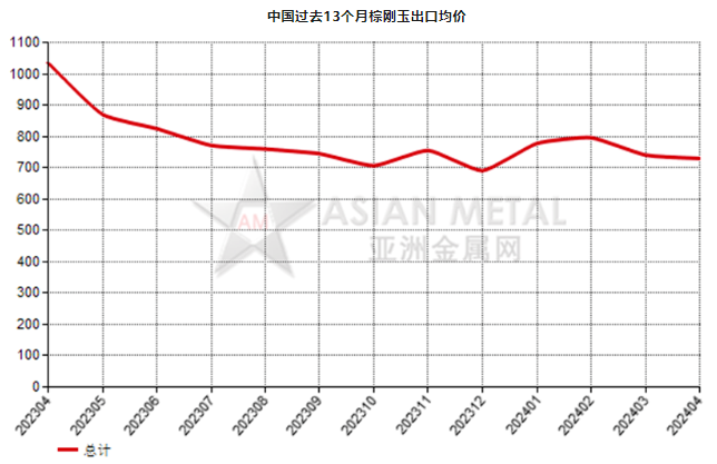 中國2024年4月份棕剛玉出口量環(huán)比下滑21.11%
