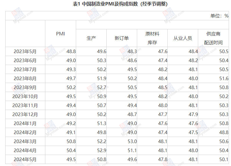 中國5月制造業PMI為49.5%，比上月下降0.9個百分點