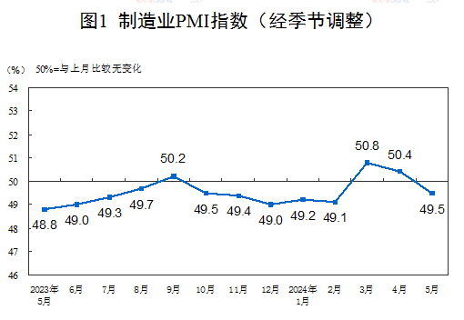 中國5月制造業PMI為49.5%，比上月下降0.9個百分點