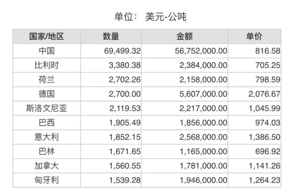 2024年1月份世界十大剛玉出口國(guó)