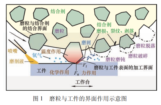 高被引綜述推薦 | 磨粒工具的研究現(xiàn)狀及發(fā)展趨勢(shì)