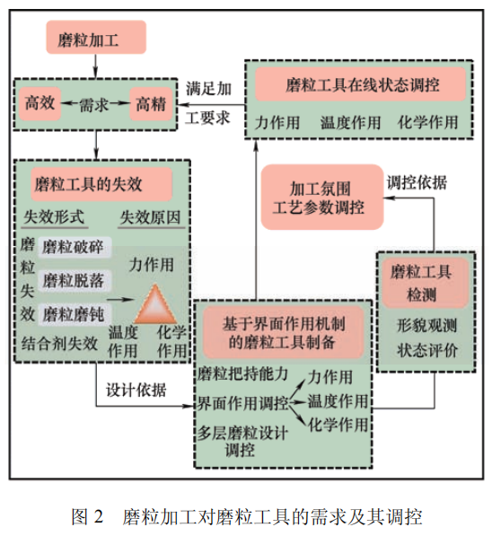 高被引綜述推薦 | 磨粒工具的研究現(xiàn)狀及發(fā)展趨勢(shì)