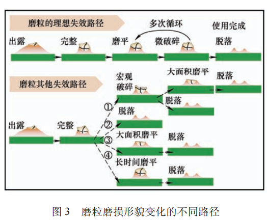 高被引綜述推薦 | 磨粒工具的研究現(xiàn)狀及發(fā)展趨勢(shì)