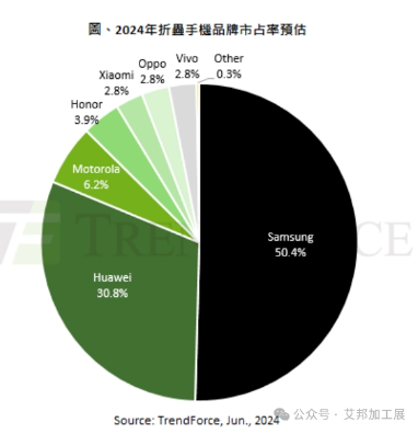 折疊屏手機出貨量緩慢爬升，預估2028年滲透率接近5%