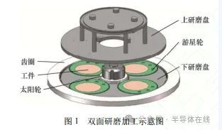 雙面研磨技術研究現狀與發(fā)展趨勢