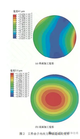 雙面研磨技術研究現狀與發(fā)展趨勢