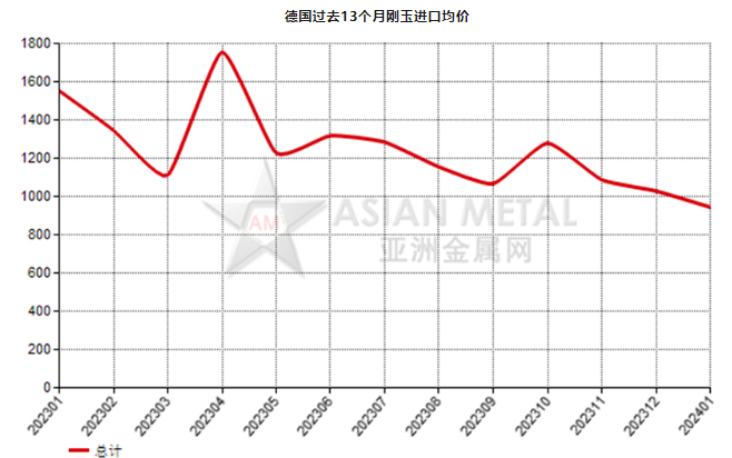 德國(guó)2024年1月份剛玉進(jìn)口量環(huán)比上升88.27%