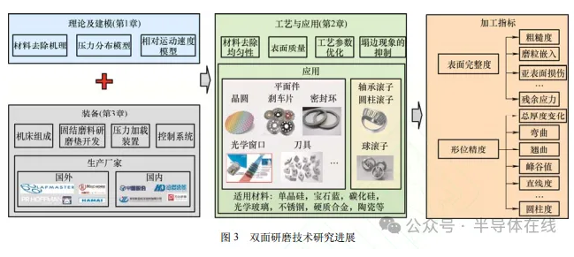 雙面研磨技術研究現狀與發(fā)展趨勢