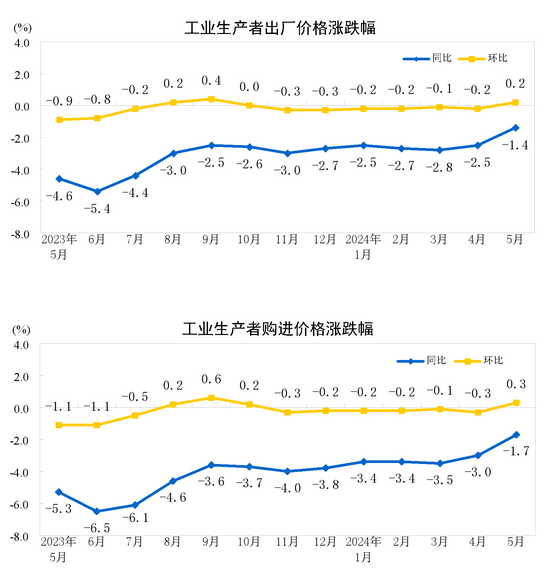 中國(guó)5月PPI同比下降1.4%，環(huán)比上漲0.2%