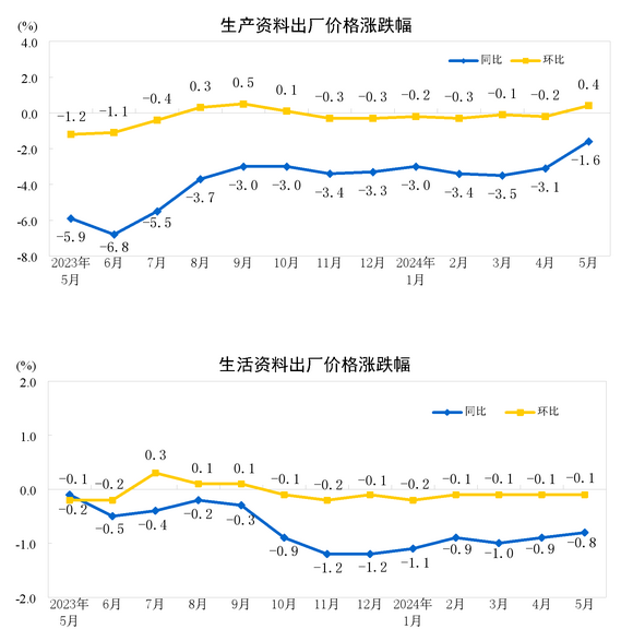 中國(guó)5月PPI同比下降1.4%，環(huán)比上漲0.2%