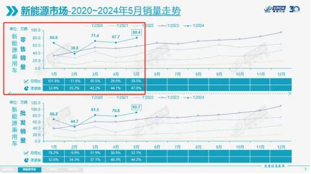 燃油車真要成少數派了？5月新能源汽車熱銷，滲透率達47%