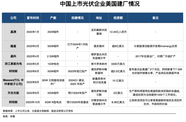 美國制定針對東南亞光伏的雙反制裁，未來何去何從？