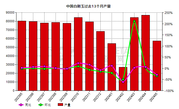 5月份中國(guó)白剛玉產(chǎn)量環(huán)比下降34.14%%