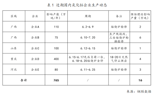 供應(yīng)端頻繁變動(dòng)疊加需求提升 氧化鋁價(jià)格易漲難跌
