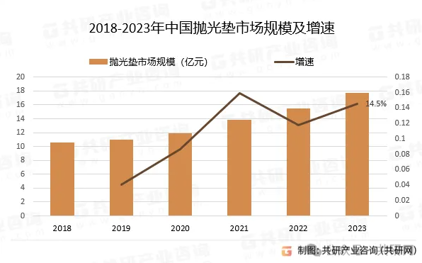 2023年中國拋光墊需求量、價格、市場規模及主要企業經營分析