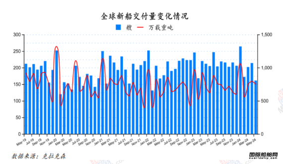 85艘！訂單大跌船價齊漲！最新全球造船業月報出爐