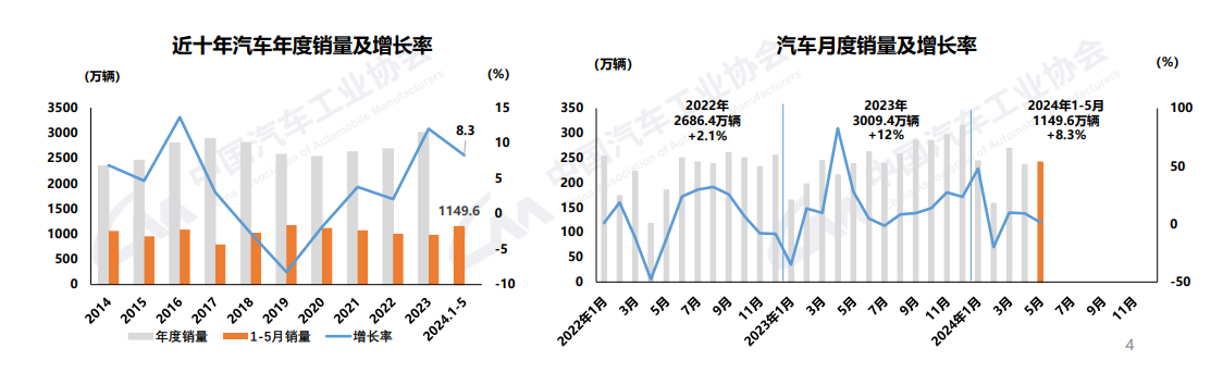 5月汽車產銷量同比微增，整體運營面臨壓力