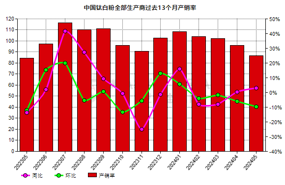 5月份中國(guó)鈦白粉生產(chǎn)商產(chǎn)銷(xiāo)率環(huán)比下降9.58%