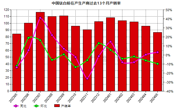 5月份中國(guó)鈦白粉生產(chǎn)商產(chǎn)銷(xiāo)率環(huán)比下降9.58%