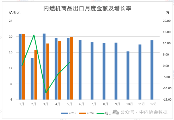 中內協：1-5月內燃機進出口總額131.53億美元，同比增1.37%