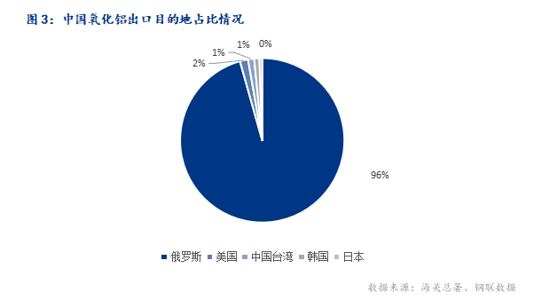 2024年5月中國(guó)氧化鋁進(jìn)出口數(shù)據(jù)簡(jiǎn)析