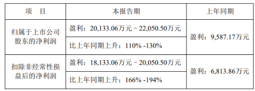 光電半導體業務全面放量，鼎龍股份上半年凈利預計翻倍，可持續嗎？