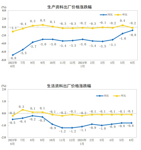 中國6月PPI同比下降0.8%，環比下降0.2%