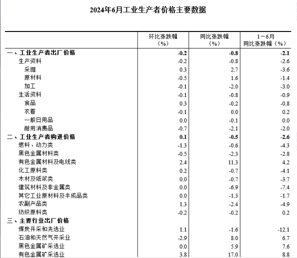 中國6月PPI同比下降0.8%，環比下降0.2%