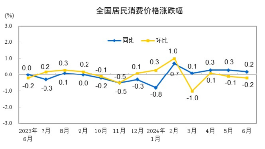 ?中國6月?中國6月CPI同比上漲0.2%，環比下降0.2%同比上漲0.2%，環比下降0.2%