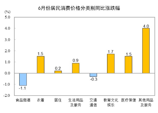 ?中國6月?中國6月CPI同比上漲0.2%，環比下降0.2%同比上漲0.2%，環比下降0.2%